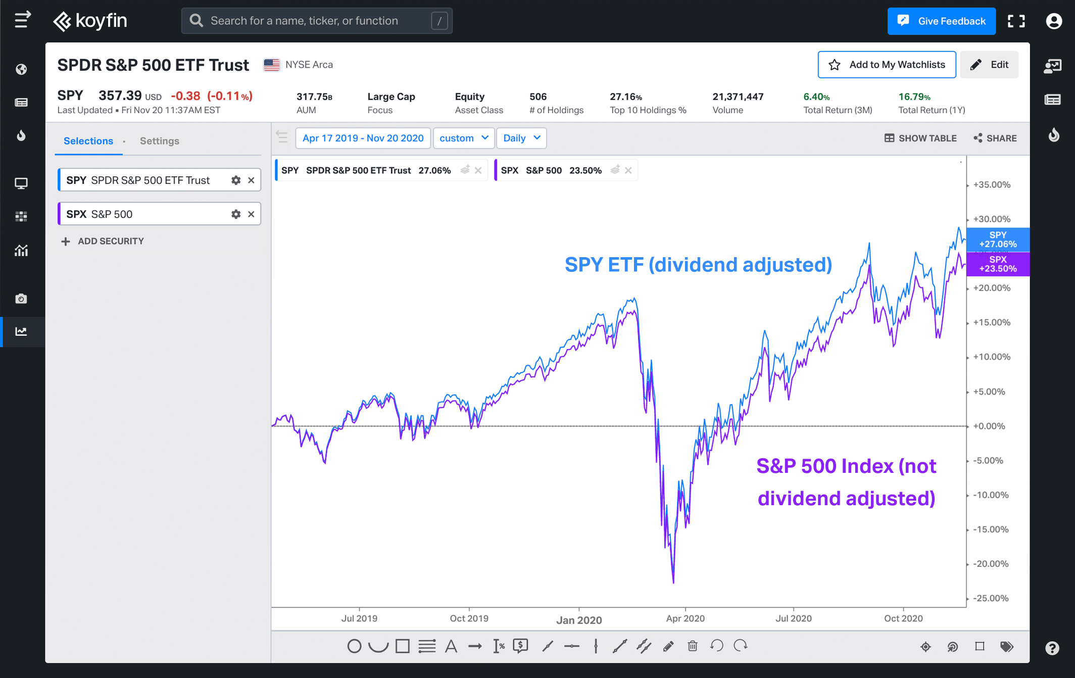 Adjusted vs Unadjusted Prices image 2 on Koyfin