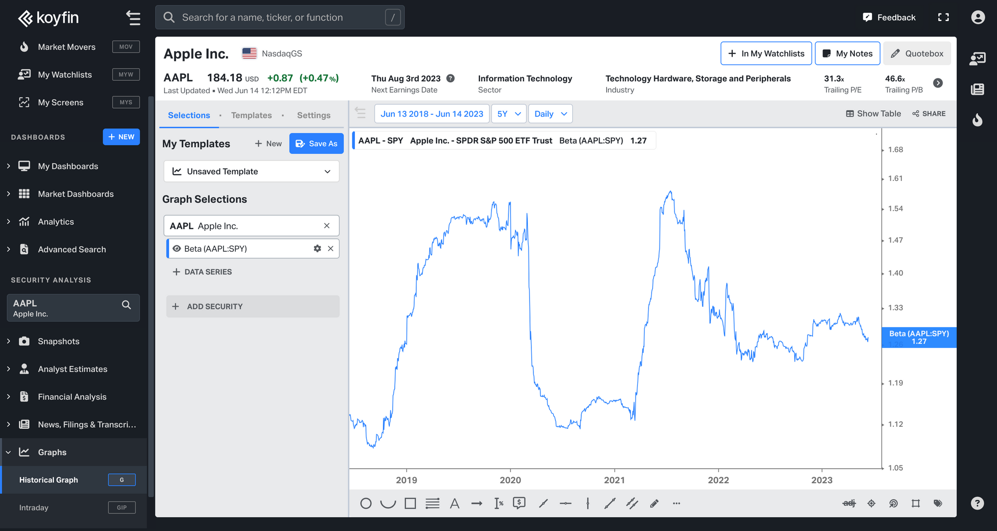 AAPL Beta graph on Koyfin