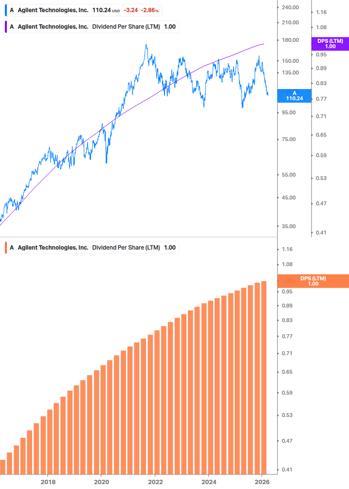Dividend Growth Chart