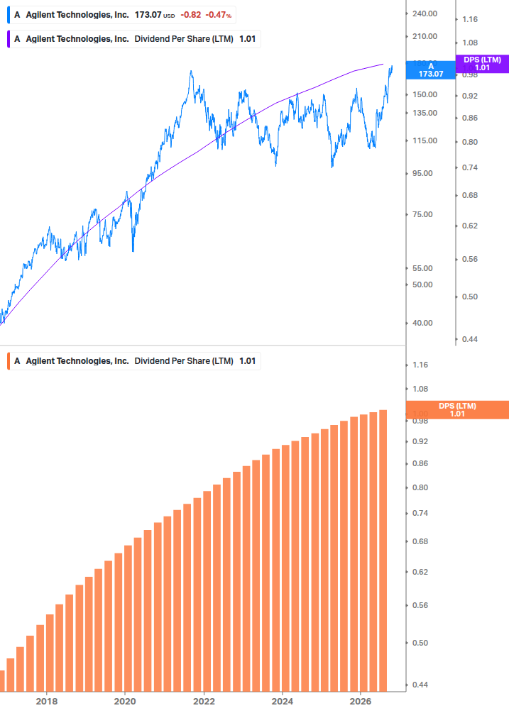 Dividend Growth Chart