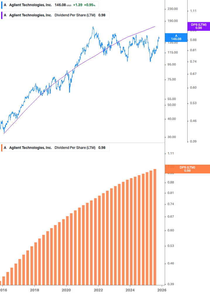 Dividend Growth Chart