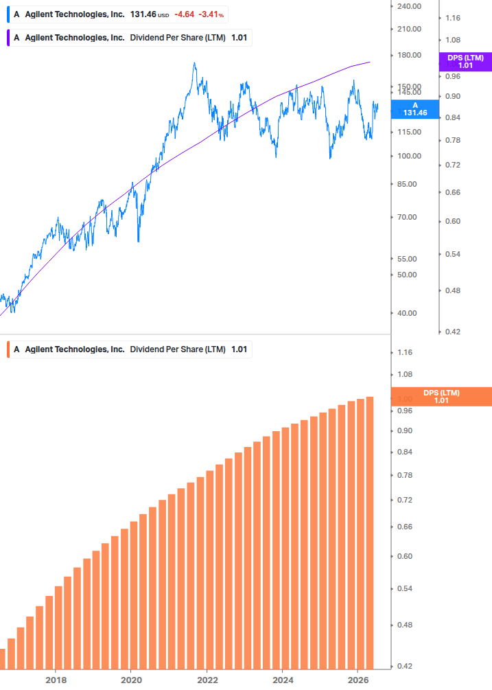 Dividend Growth Chart