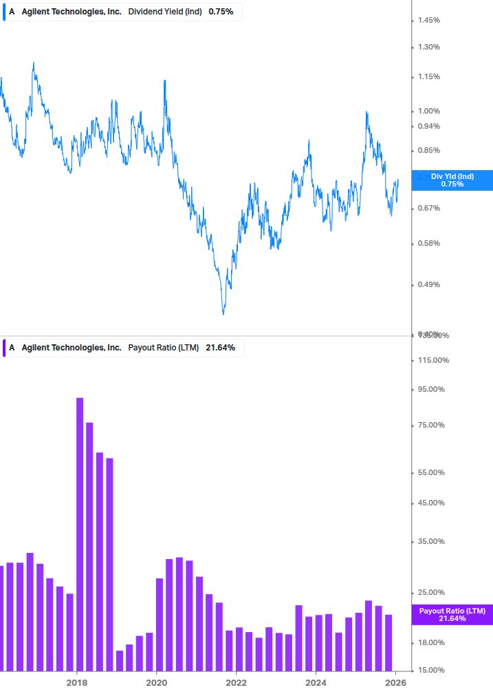 Dividend Safety Chart