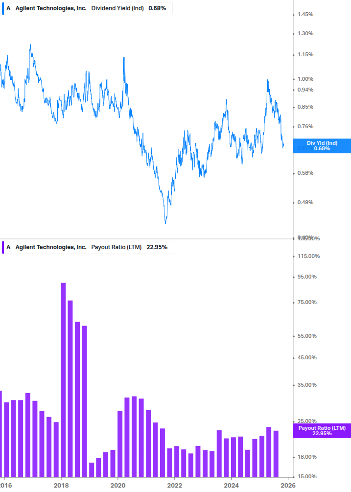 Dividend Safety Chart