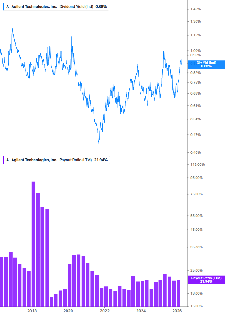 Dividend Safety Chart