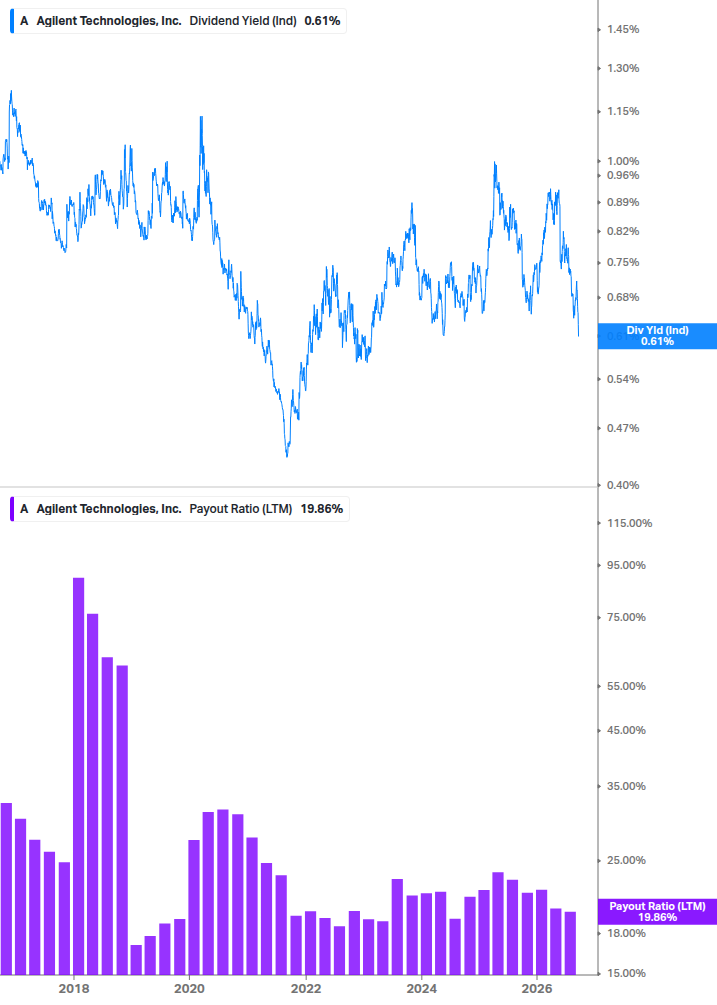 Dividend Safety Chart
