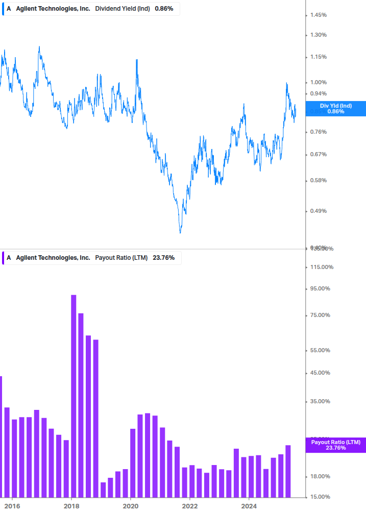 Dividend Safety Chart