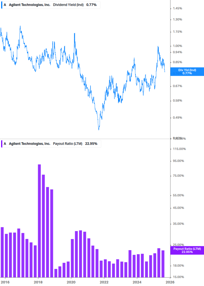 Dividend Safety Chart
