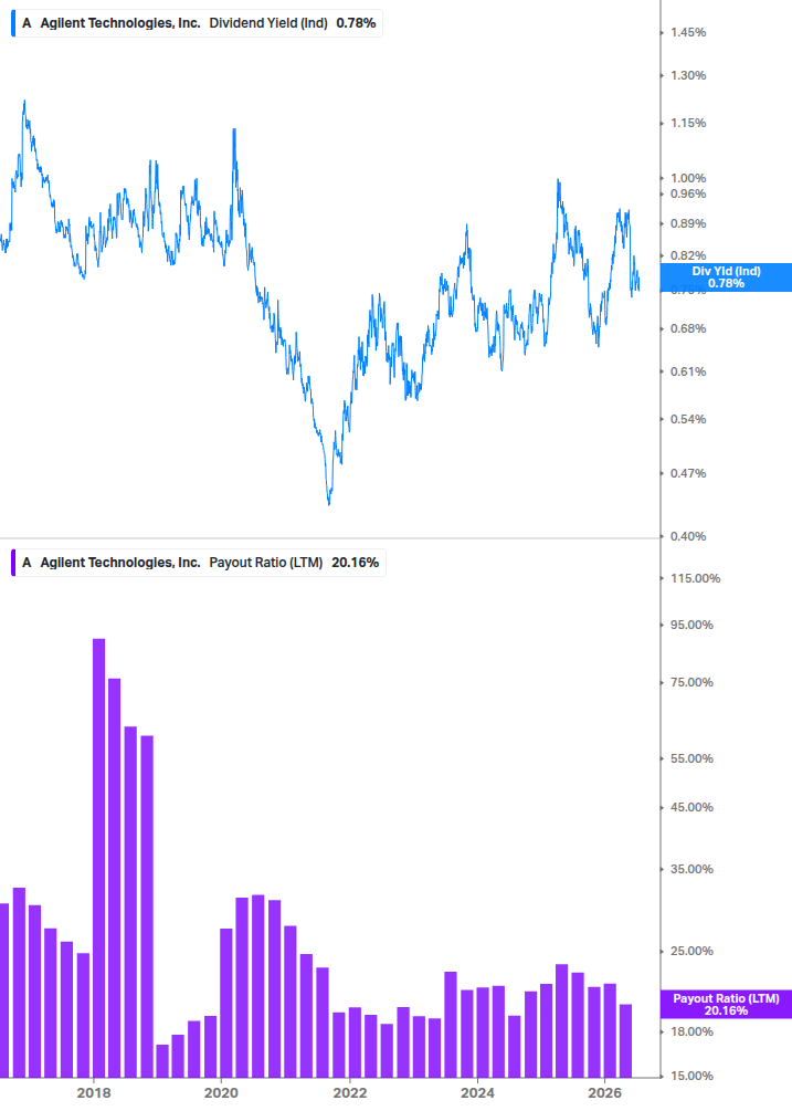 Dividend Safety Chart
