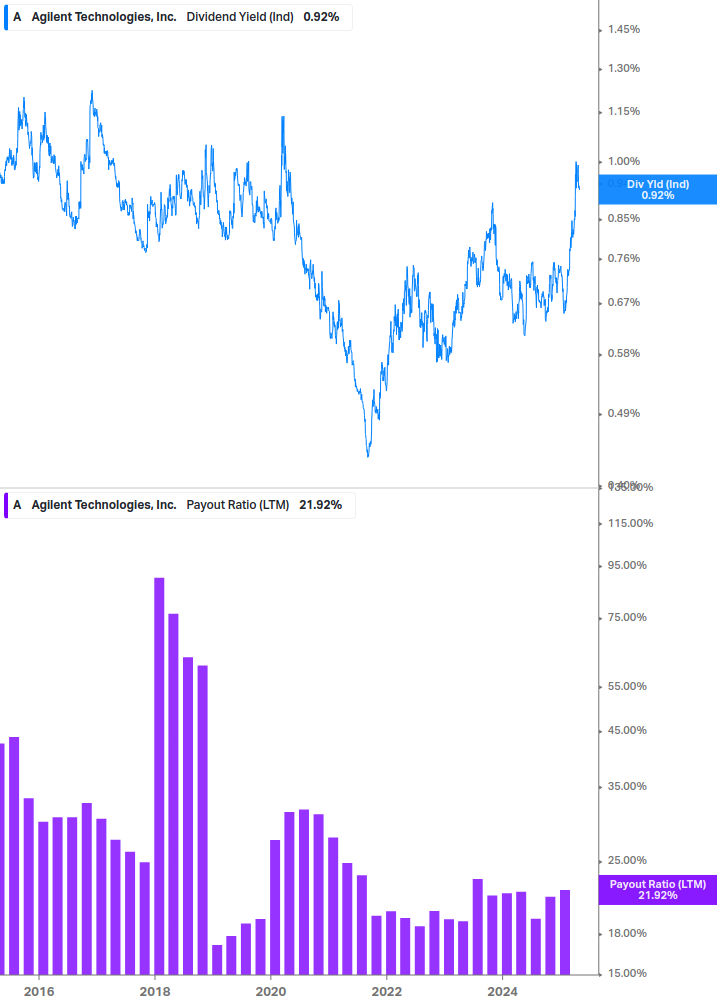 Dividend Safety Chart