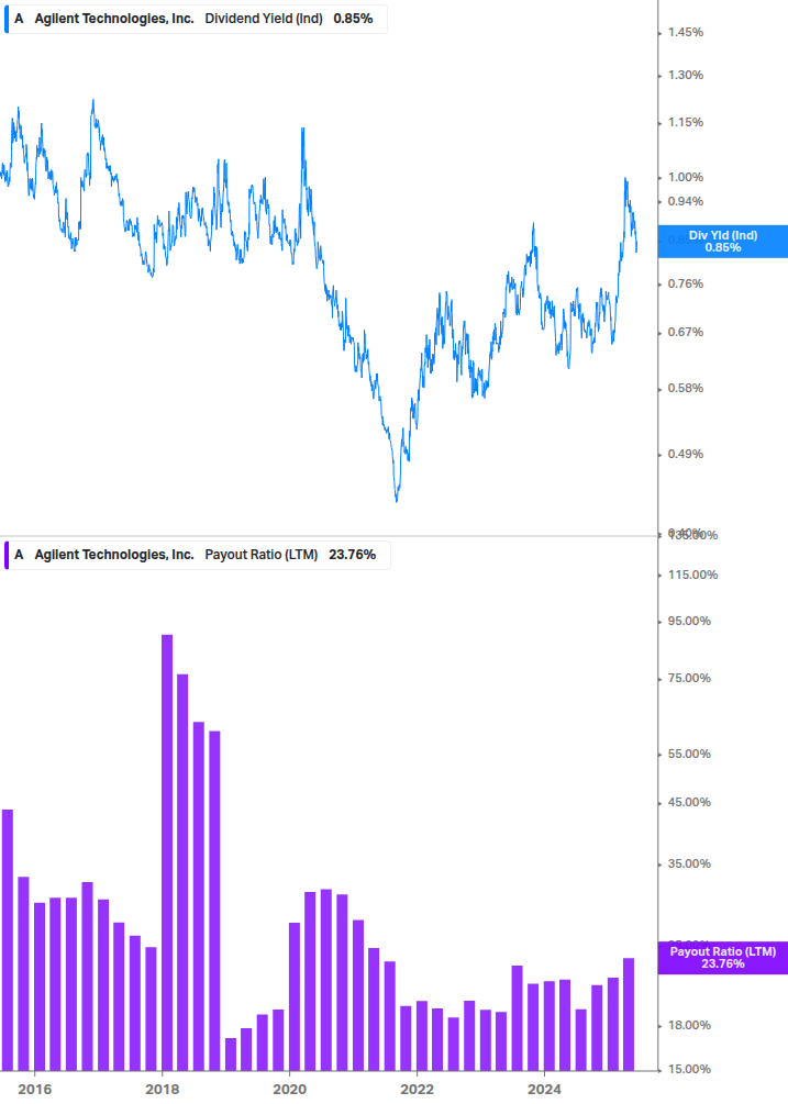 Dividend Safety Chart