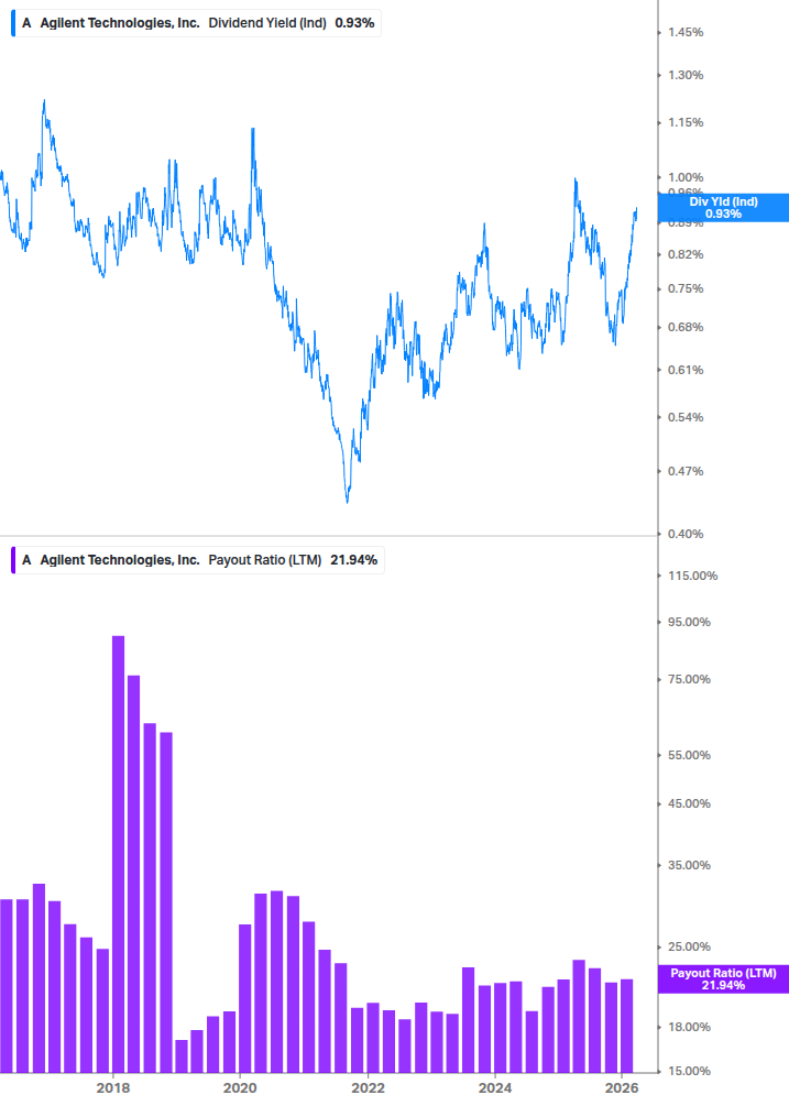 Dividend Safety Chart