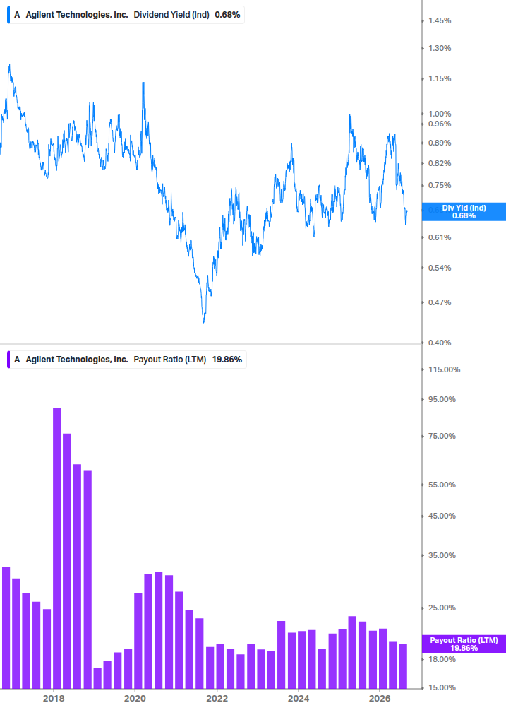 Dividend Safety Chart