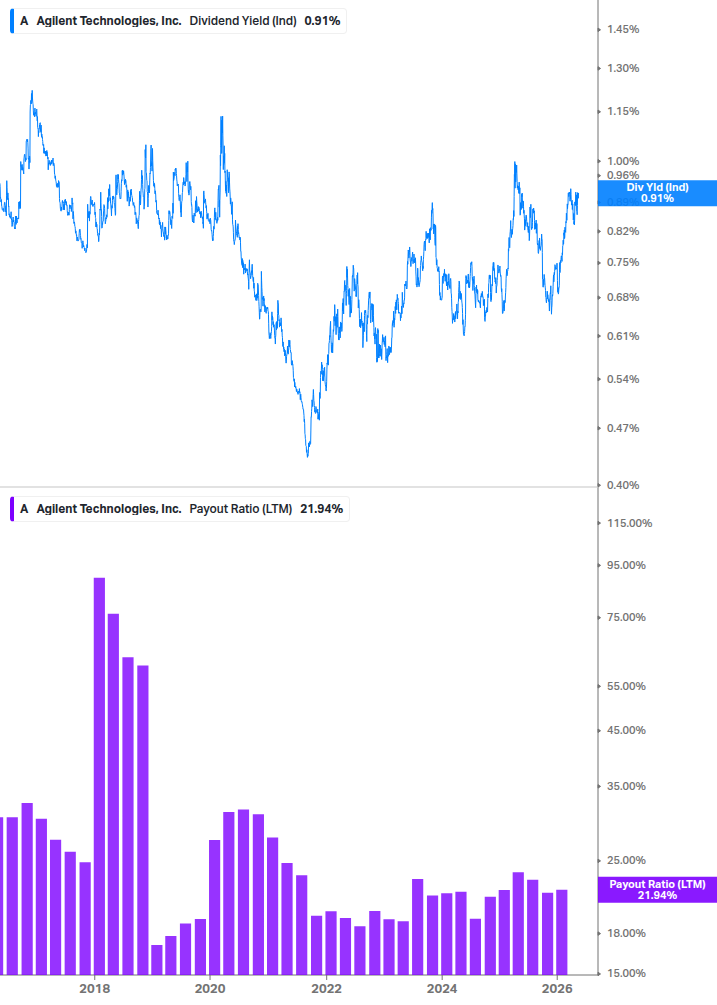 Dividend Safety Chart