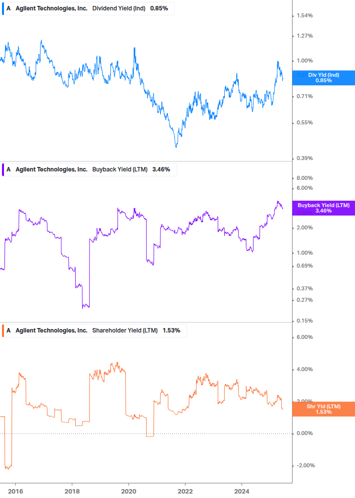 Shareholder Yield Chart