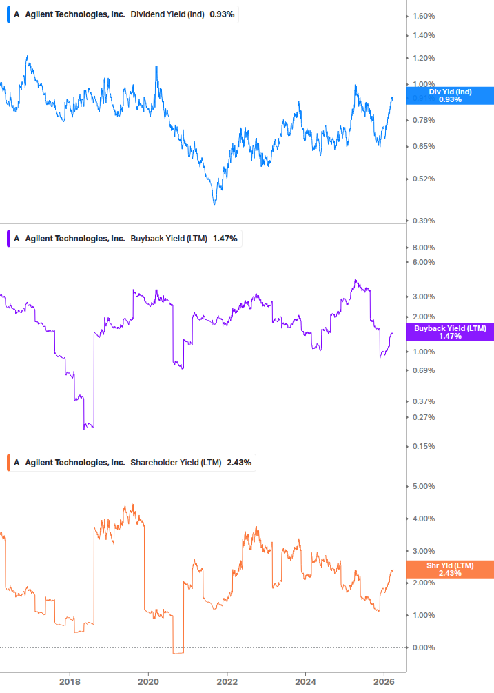 Shareholder Yield Chart