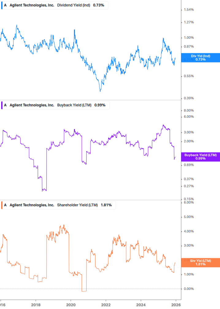 Shareholder Yield Chart