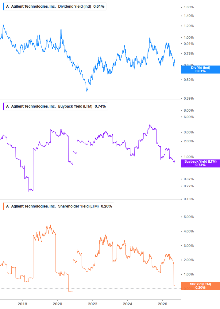 Shareholder Yield Chart