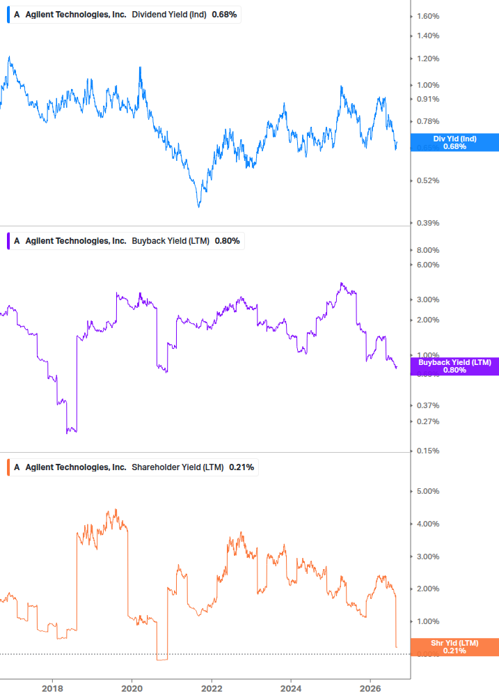 Shareholder Yield Chart