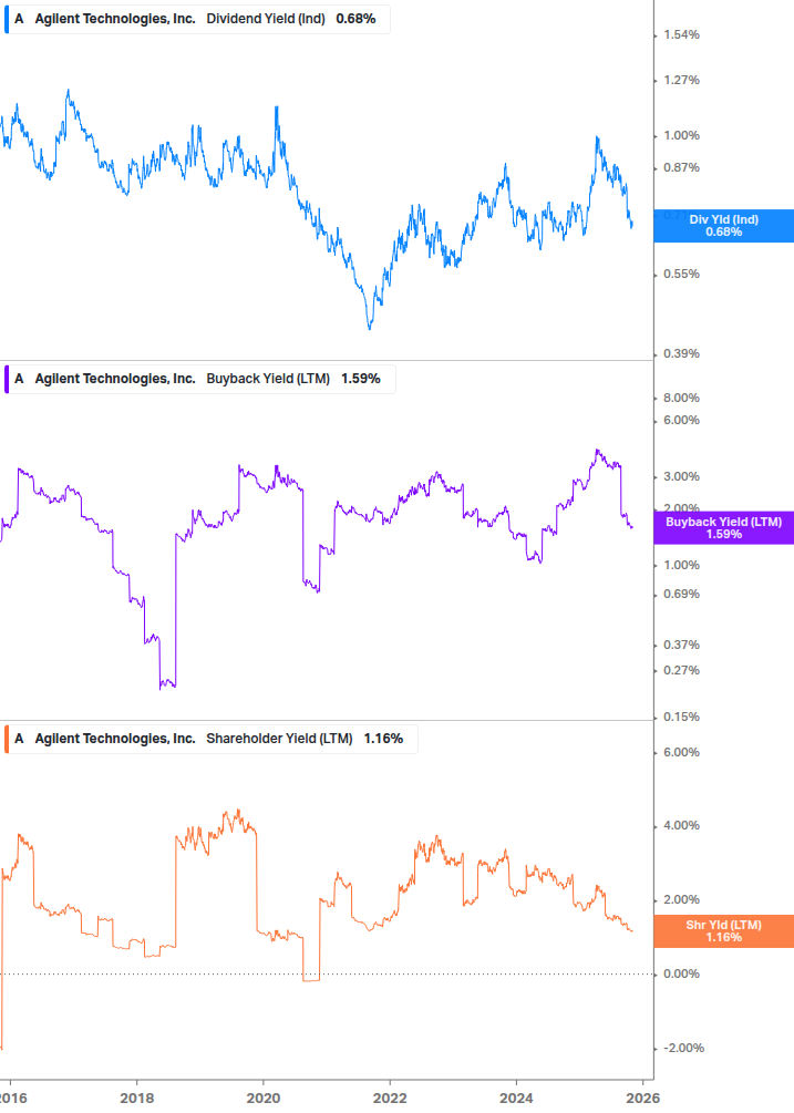 Shareholder Yield Chart