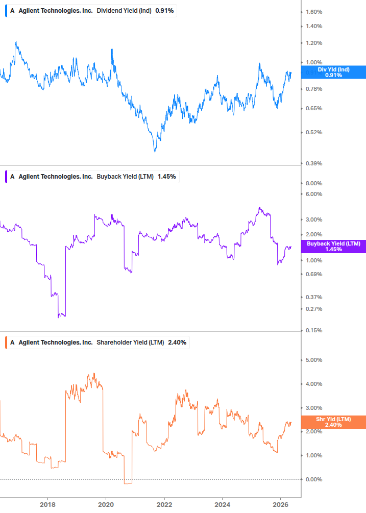 Shareholder Yield Chart