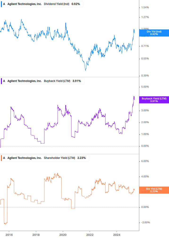 Shareholder Yield Chart