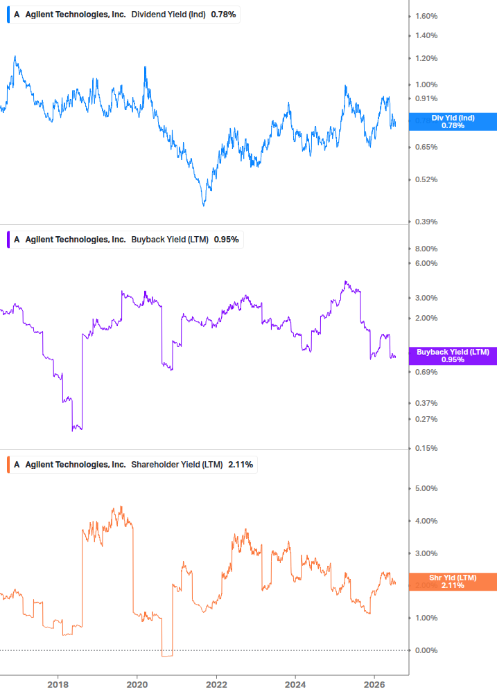 Shareholder Yield Chart