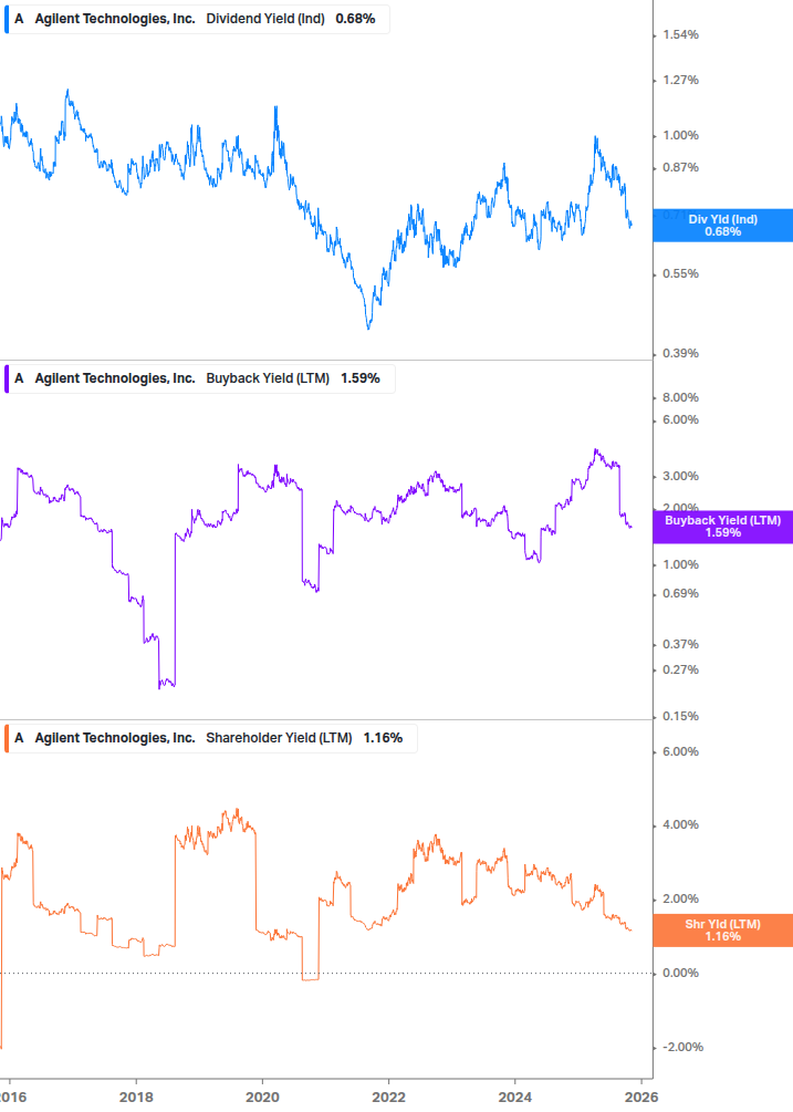 Shareholder Yield Chart