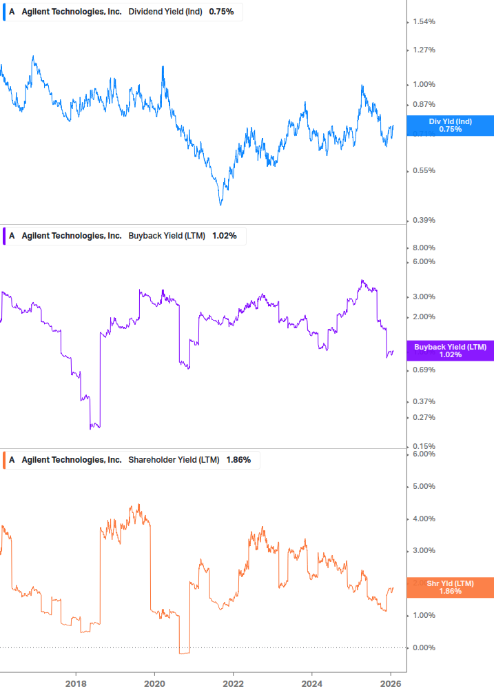 Shareholder Yield Chart
