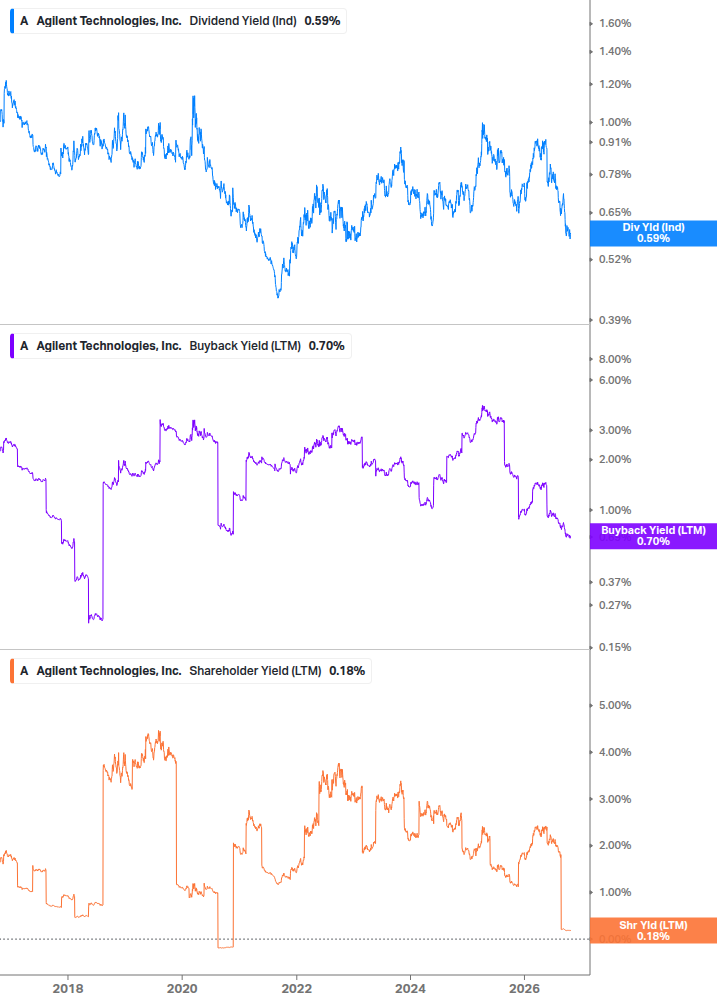 Shareholder Yield Chart