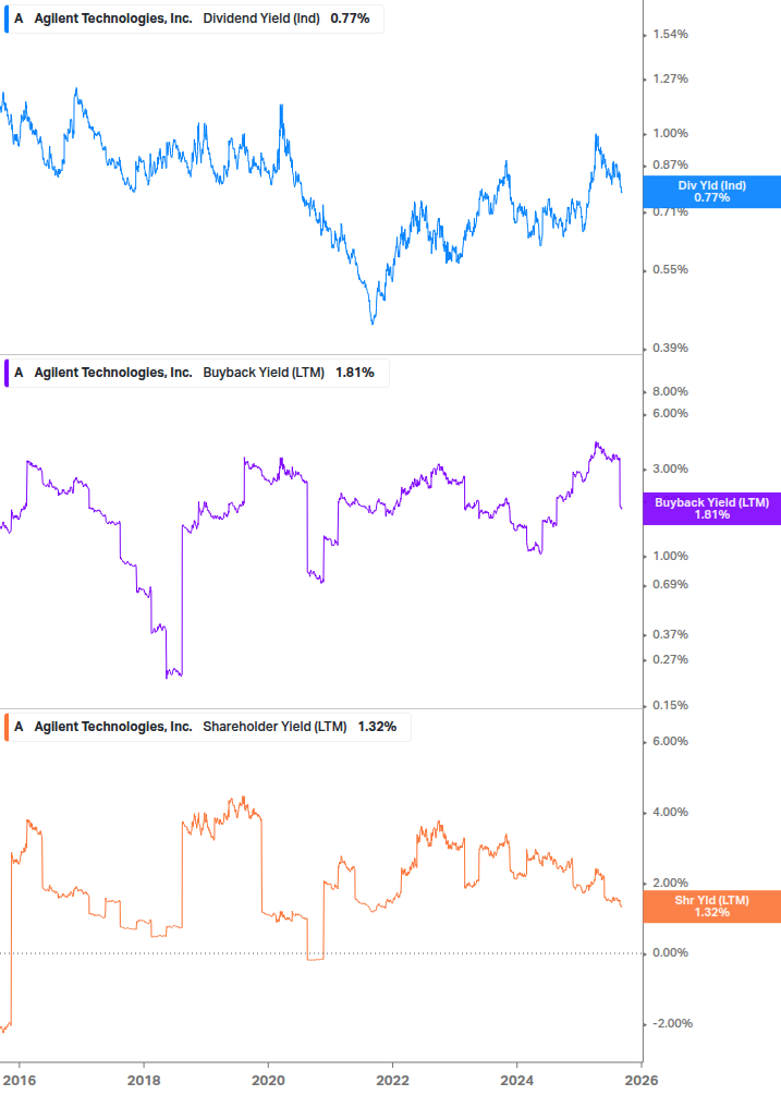 Shareholder Yield Chart