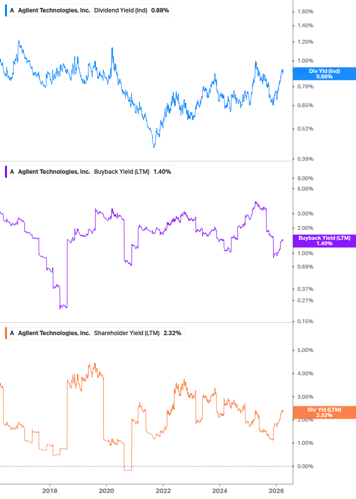 Shareholder Yield Chart