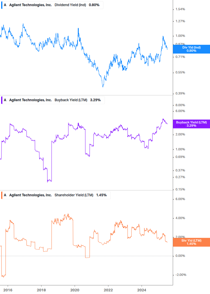 Shareholder Yield Chart