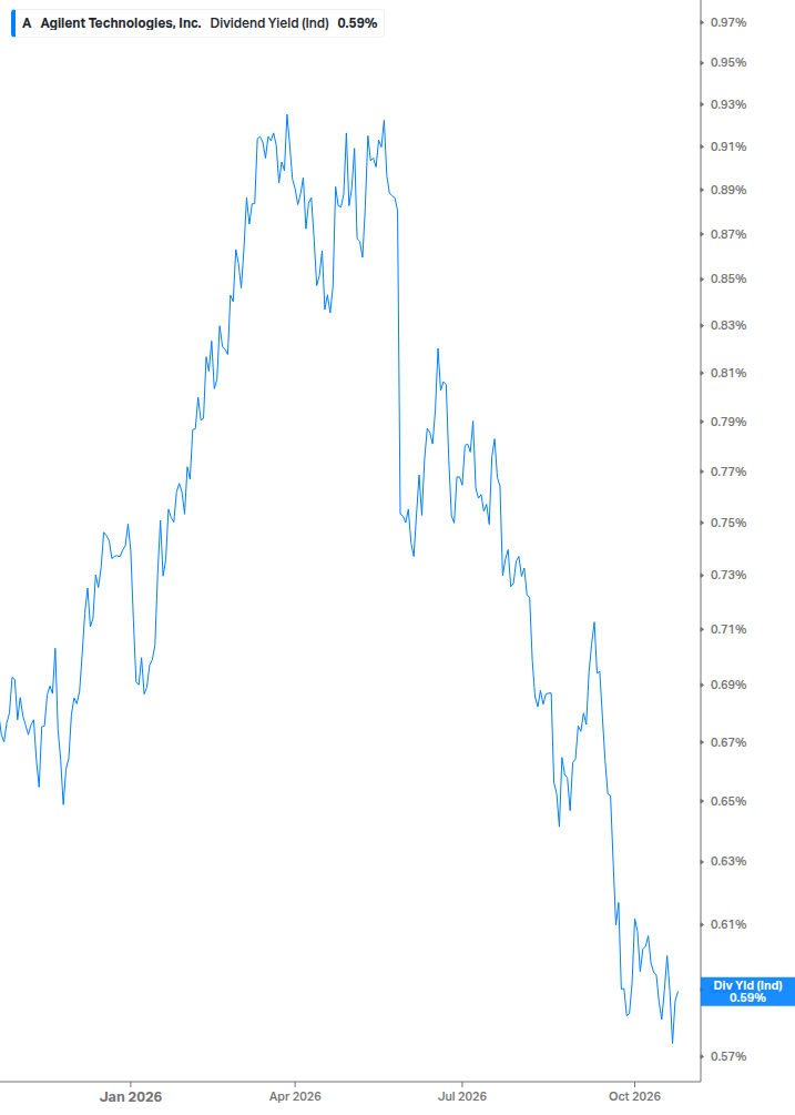 Dividend Yield Chart
