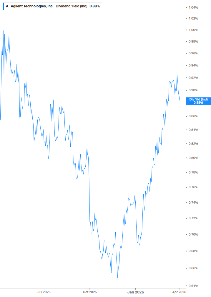 Dividend Yield Chart