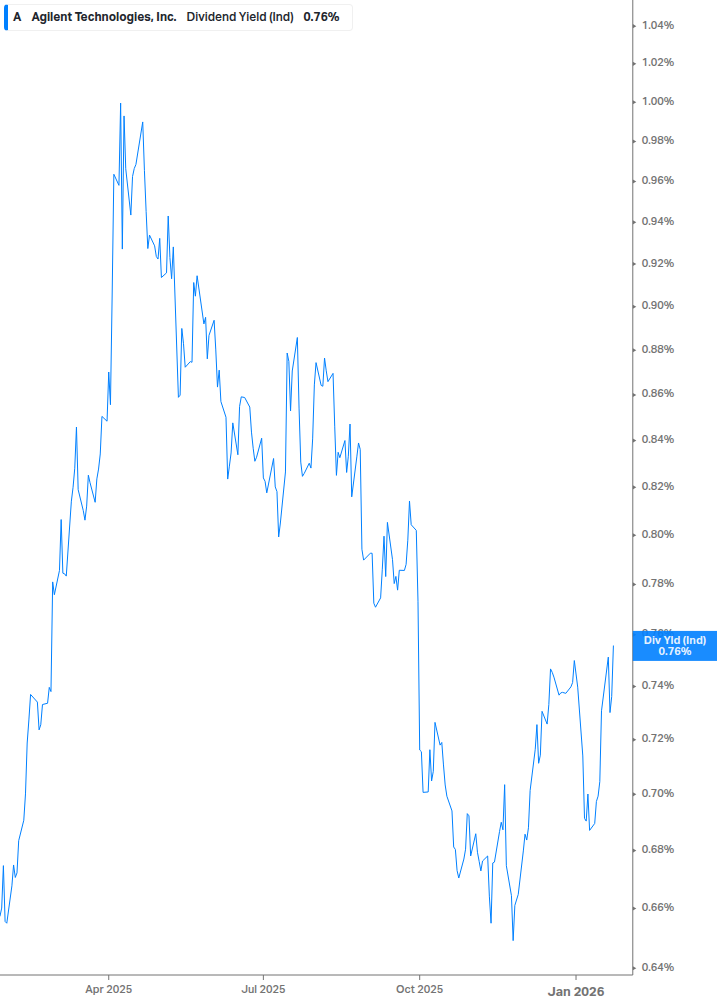 Dividend Yield Chart