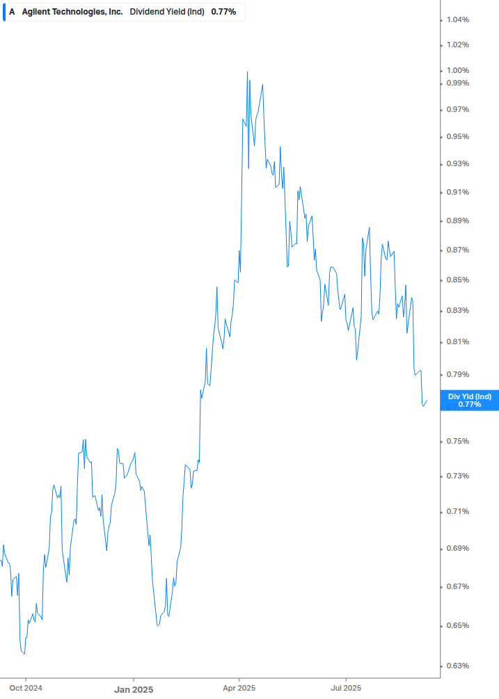 Dividend Yield Chart