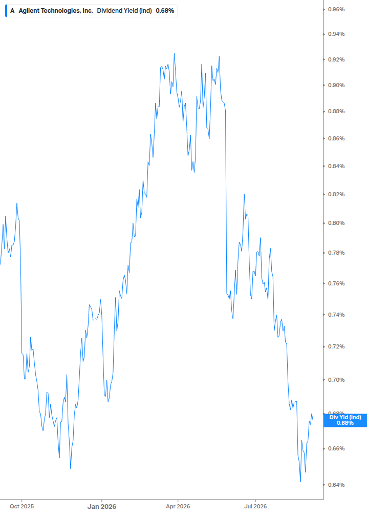 Dividend Yield Chart
