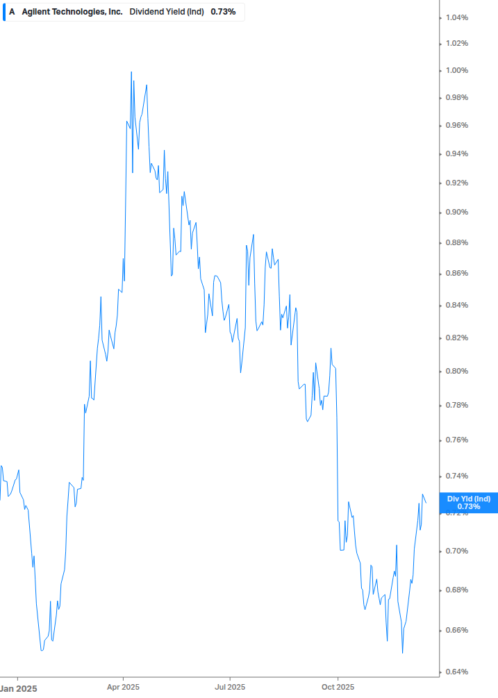 Dividend Yield Chart