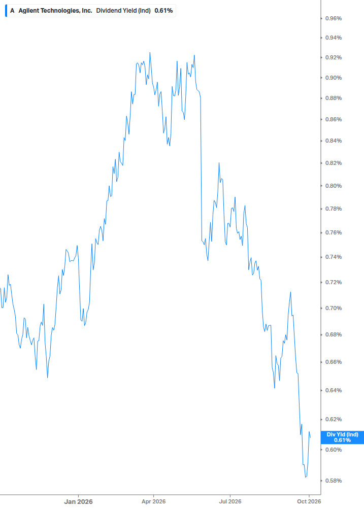 Dividend Yield Chart