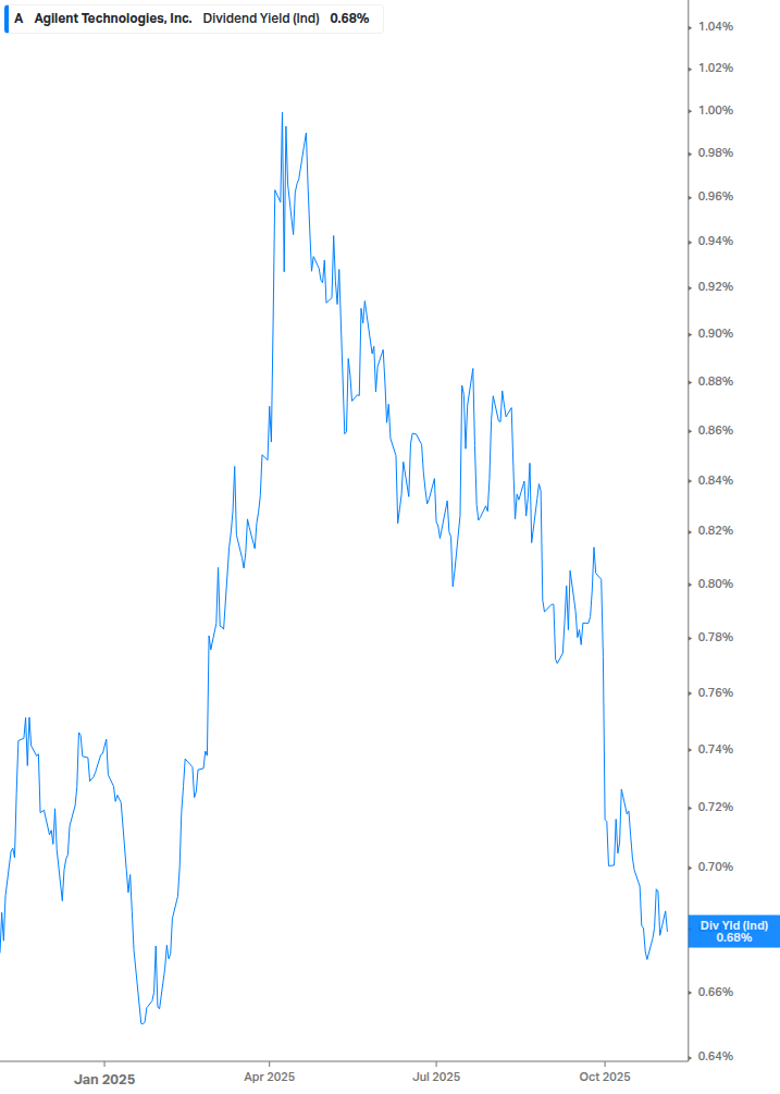 Dividend Yield Chart