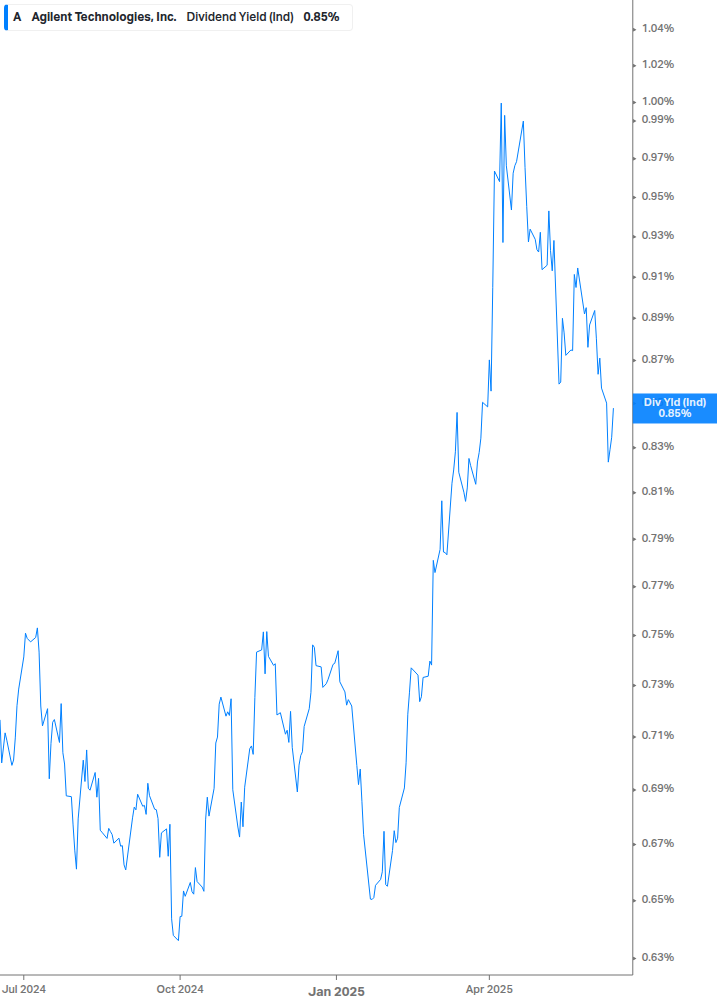 Dividend Yield Chart