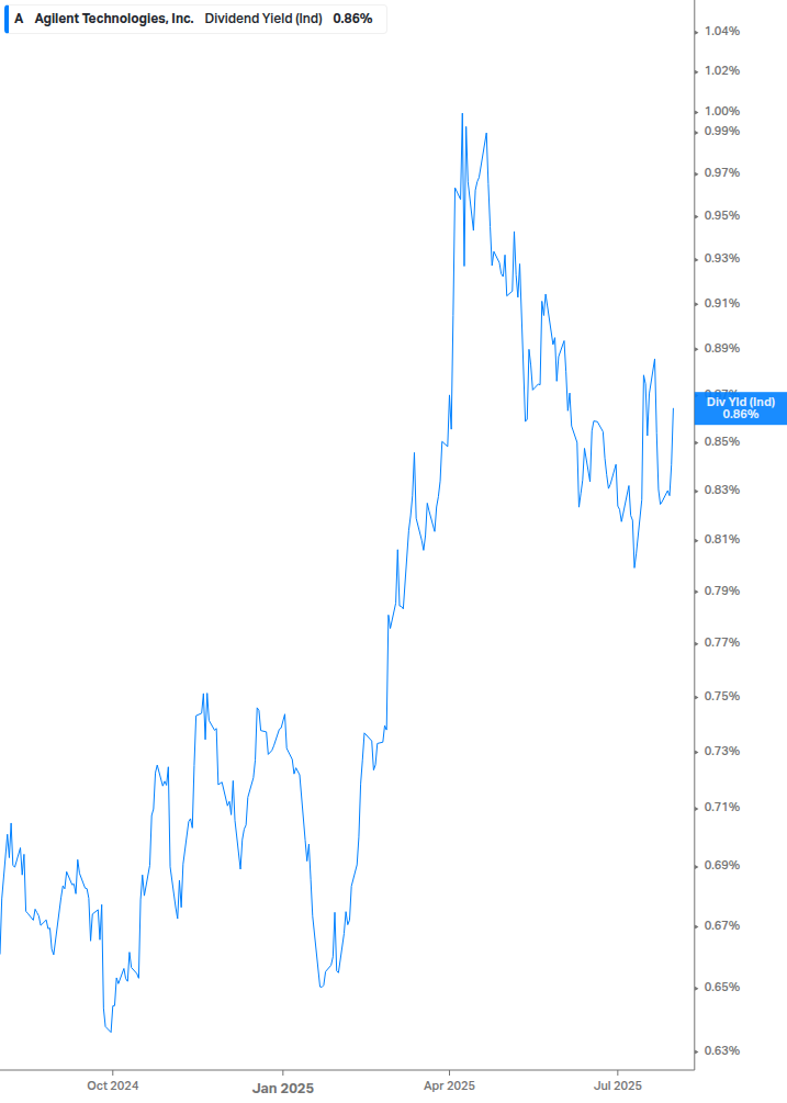 Dividend Yield Chart