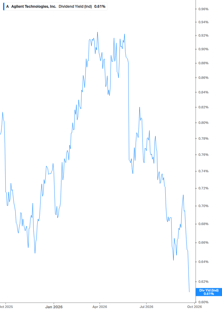 Dividend Yield Chart