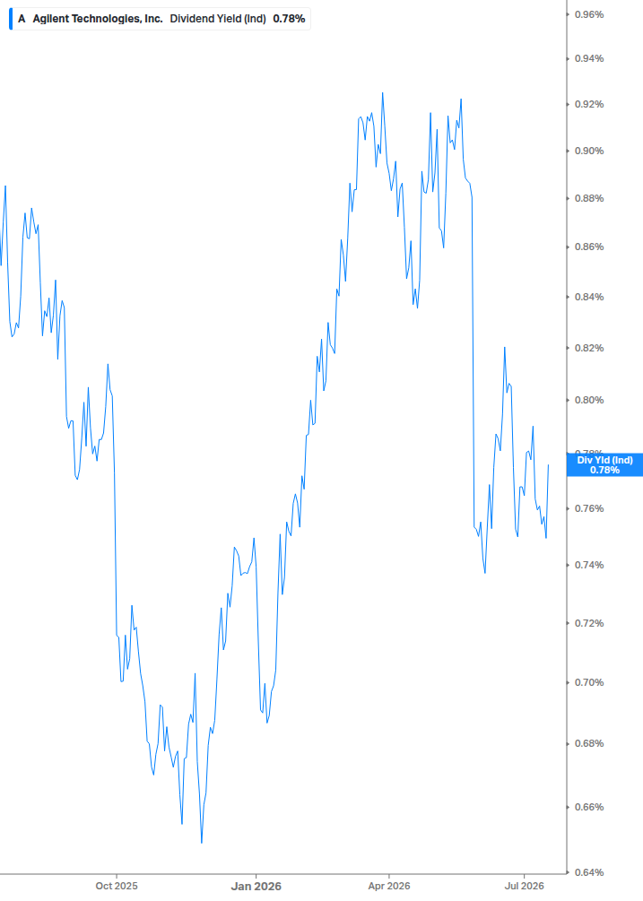 Dividend Yield Chart
