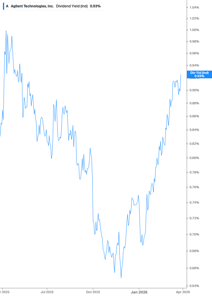 Dividend Yield Chart