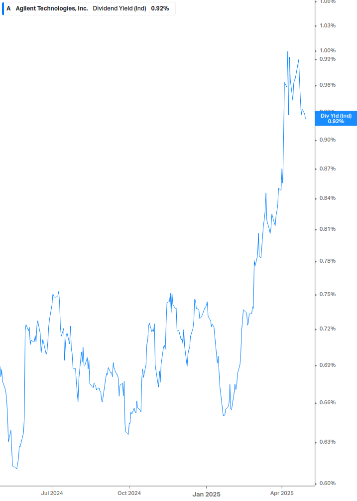 Dividend Yield Chart