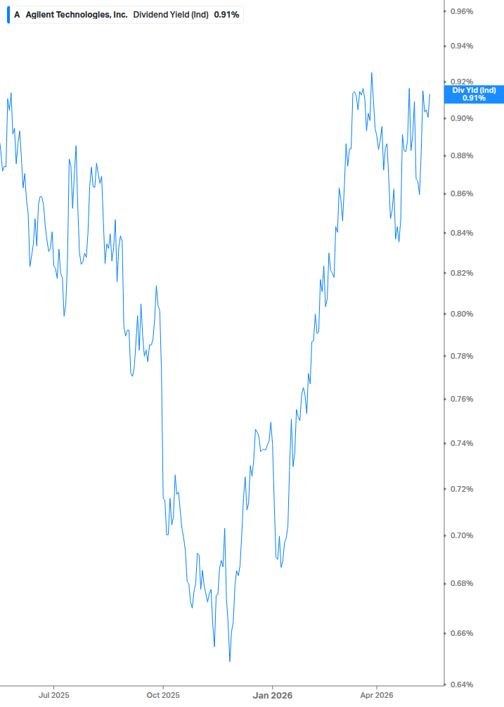 Dividend Yield Chart