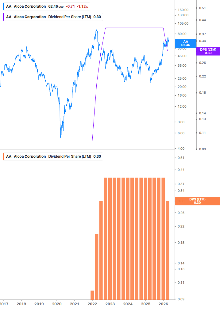 Dividend Growth Chart