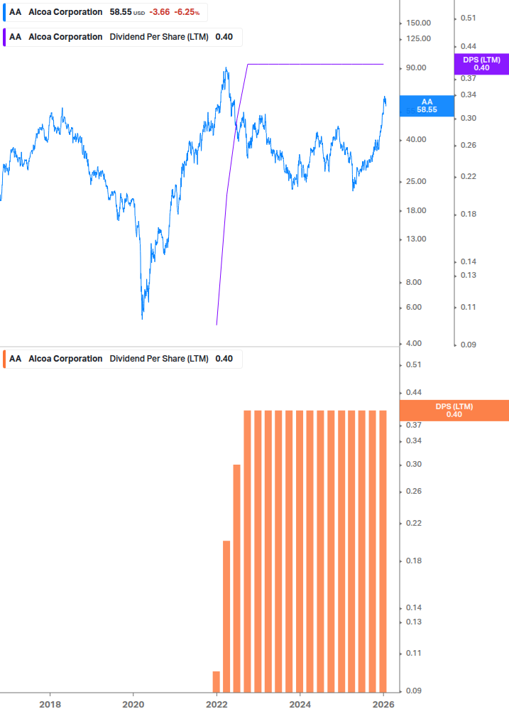 Dividend Growth Chart